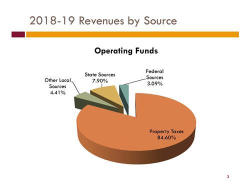 2018-2019 Revenues Graph